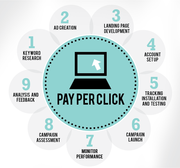 PPC Campaign Setup